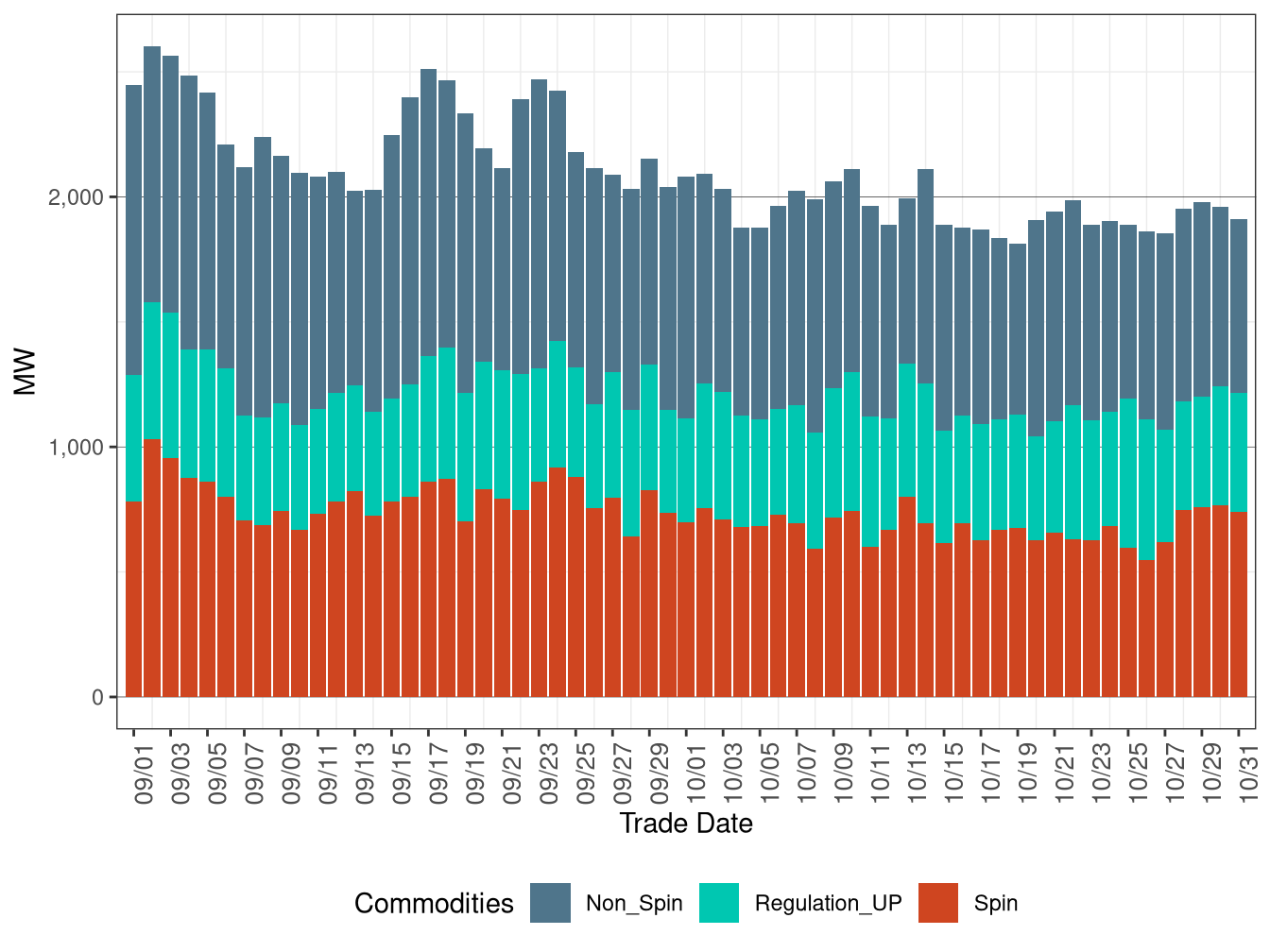 IFM (Day-Ahead) Average Upward Ancillary Services Procurement