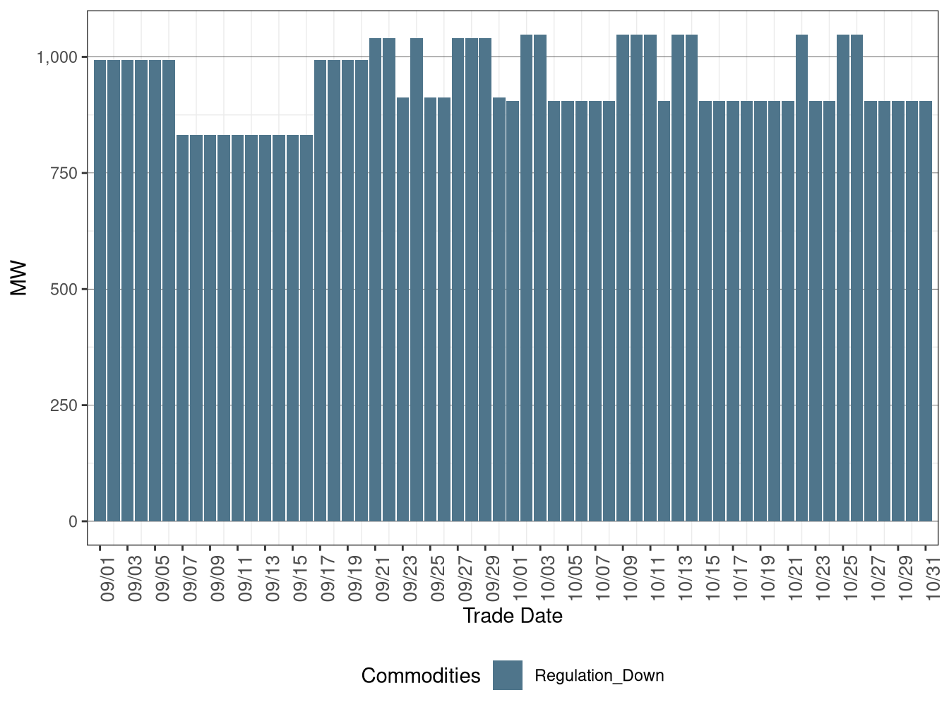 IFM (Day-Ahead) Average Regulation Down Procurement