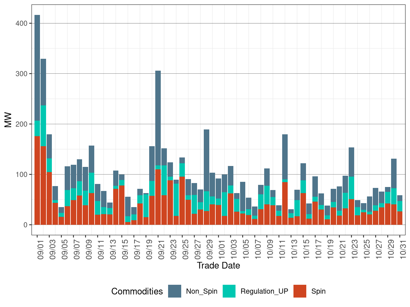 Real-Time (FMM) Average Upward Ancillary Services Procurement