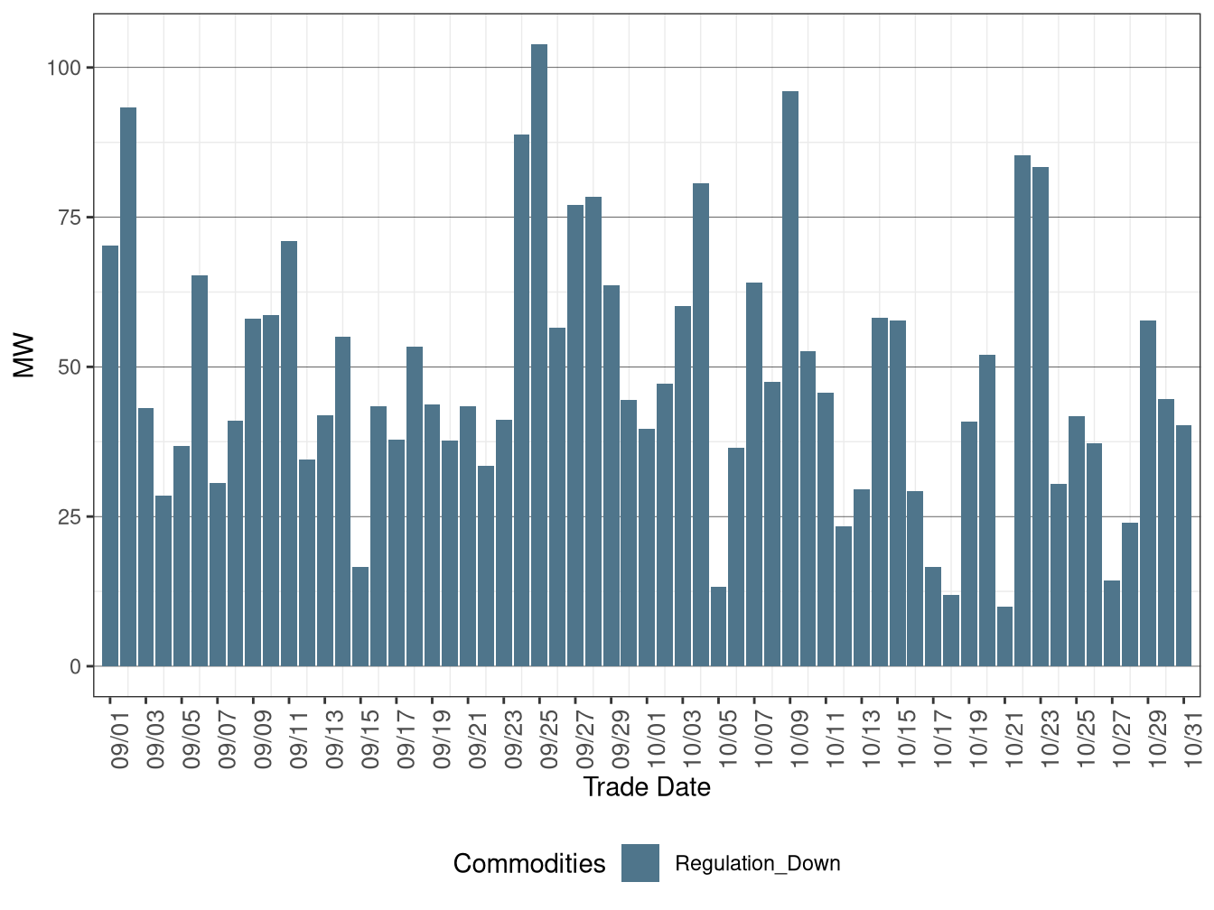 Real-Time (FMM) Average Downward Ancillary Services Procurement