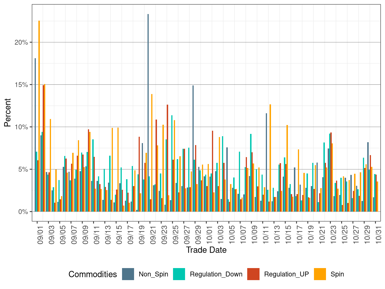 Proportion of Real-Time Procurement as Percentage of Day-Ahead Requirement