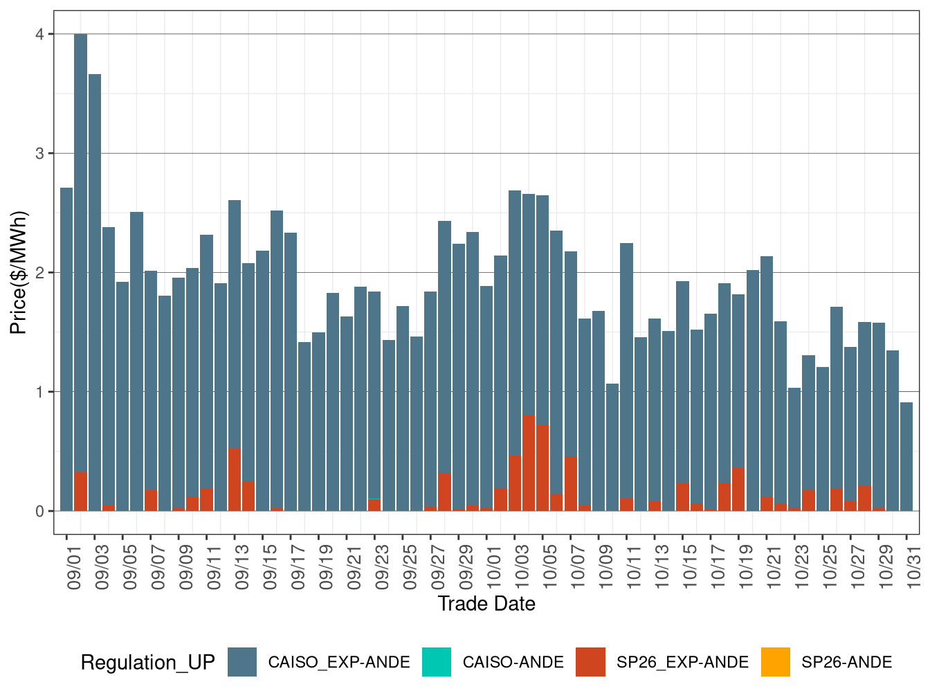 IFM (Day-Ahead) Average Regulation Up RASSP