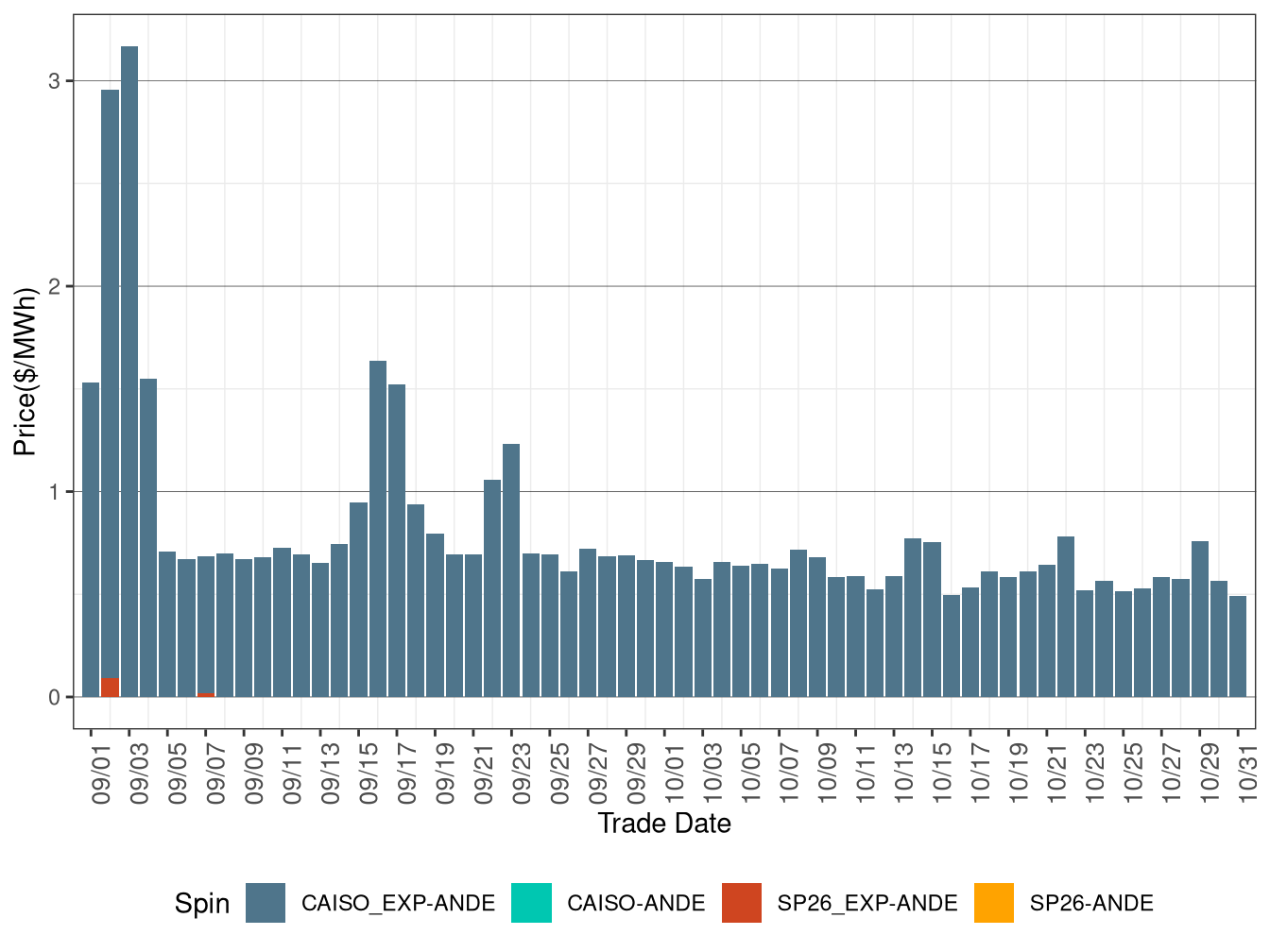 IFM (Day-Ahead) Average Spinning Reserve RASSP