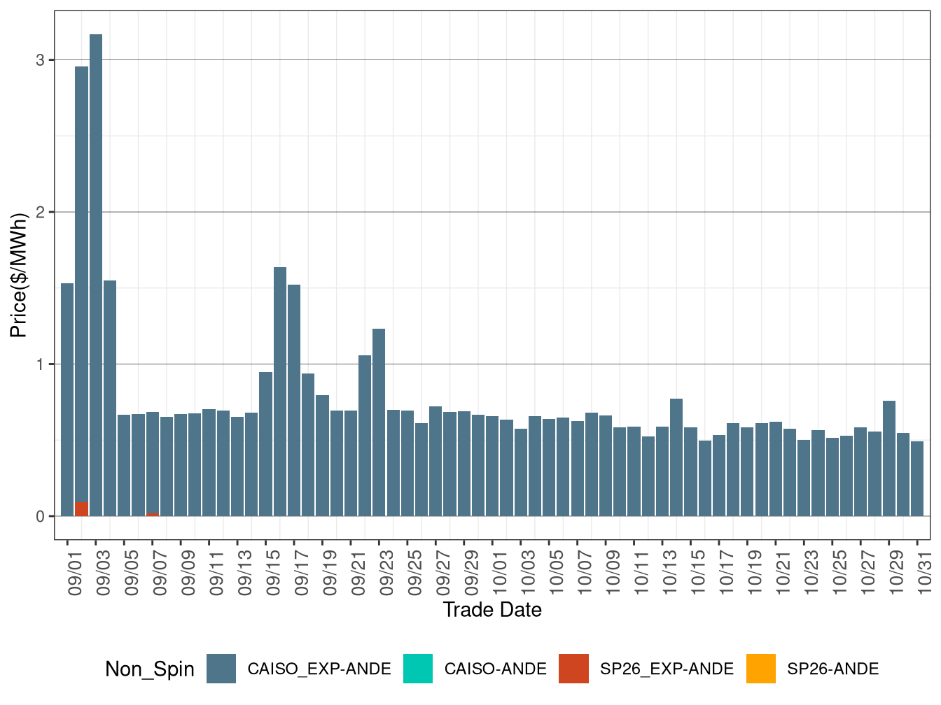 IFM (Day-Ahead) Average Non-Spinning Reserve RASS)