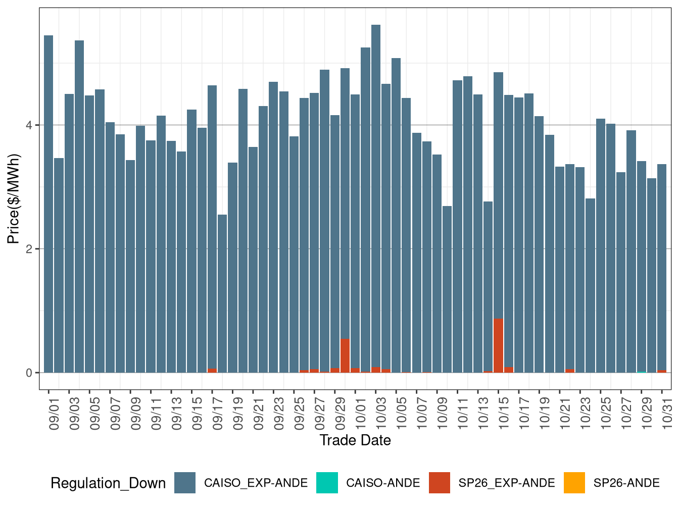 IFM (Day-Ahead) Average Regulation Down RASSP
