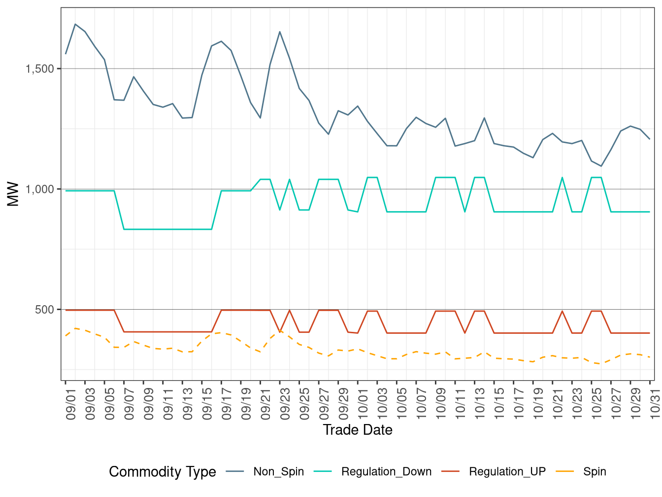 IFM (Day-Ahead) Average Ancillary Services Requirement