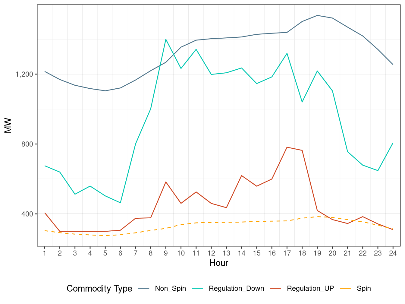 IFM (Day-Ahead) Hourly Average Regulation Requirement