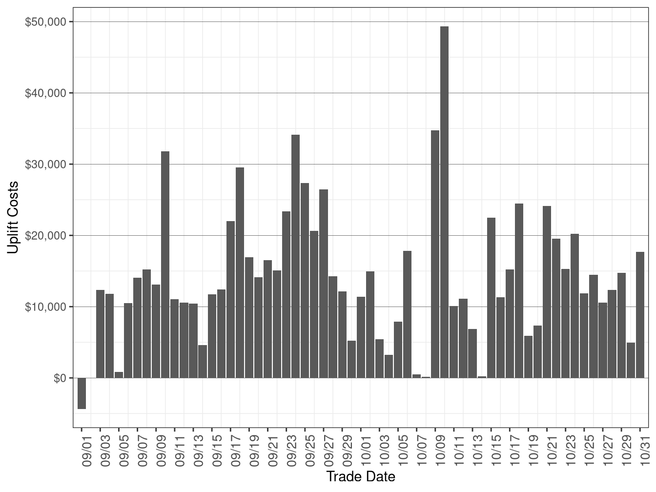 Daily Exceptional Dispatch Uplift Costs