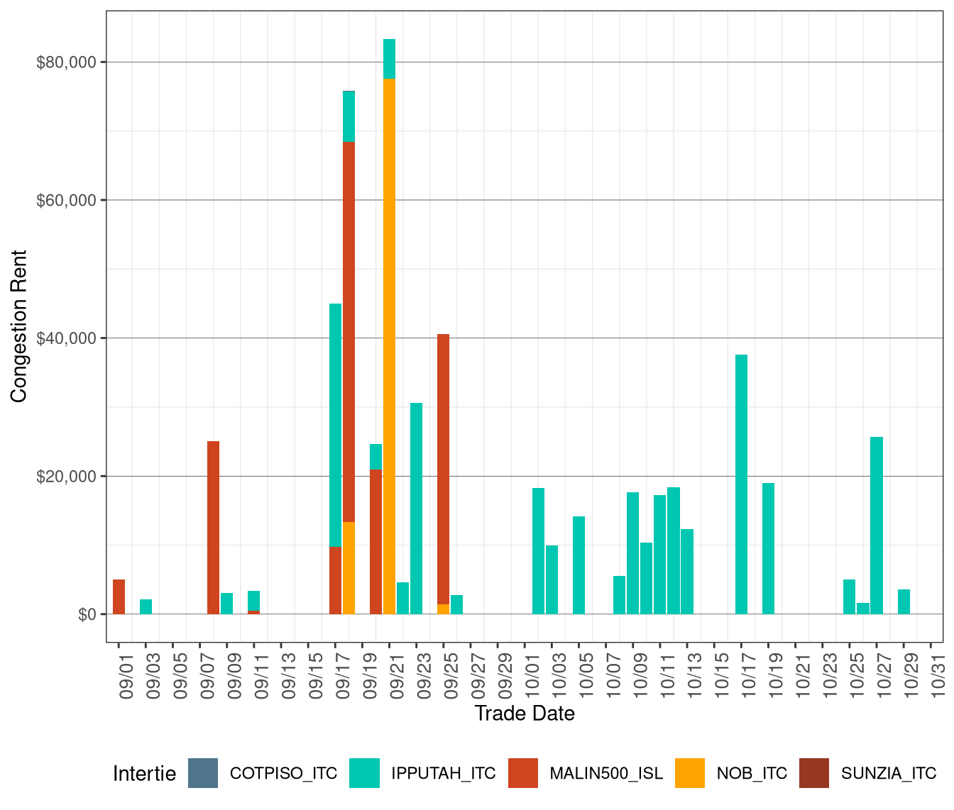 IFM (Day-Ahead) Congestion Rents by Intertie