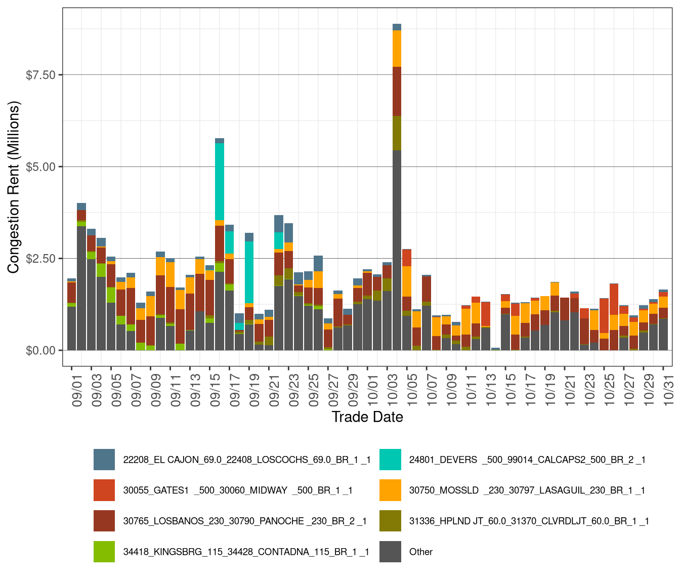 IFM (Day-Ahead) Congestion Rents by Transmission Lines and Transformers