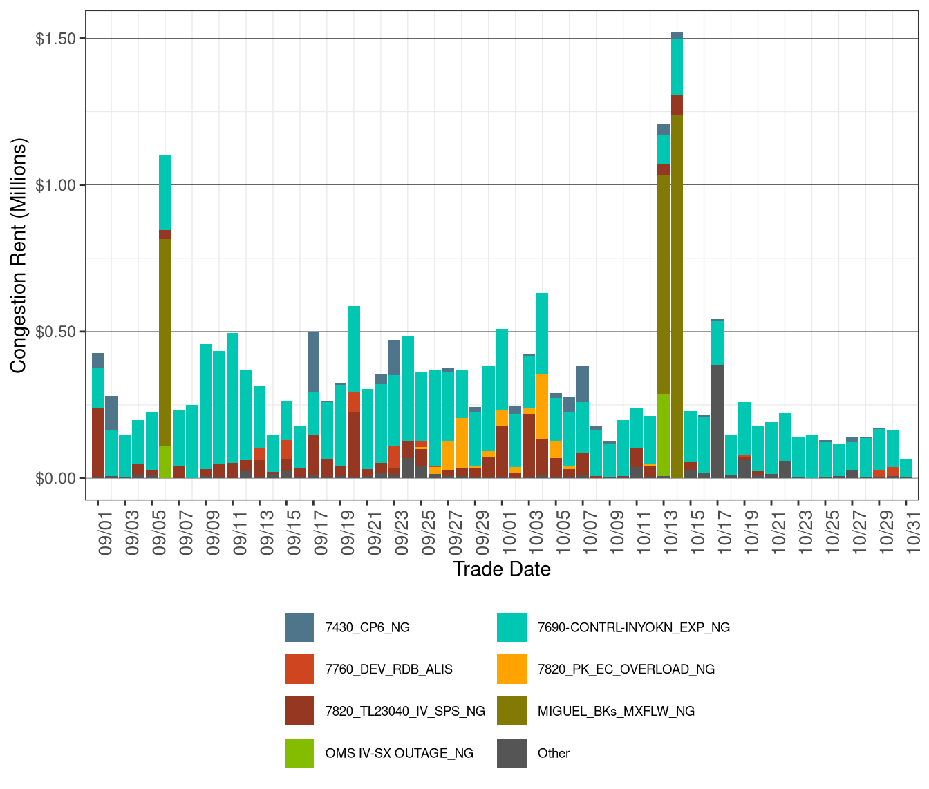 IFM (Day-Ahead) Daily Congestion Rents by Nomogram