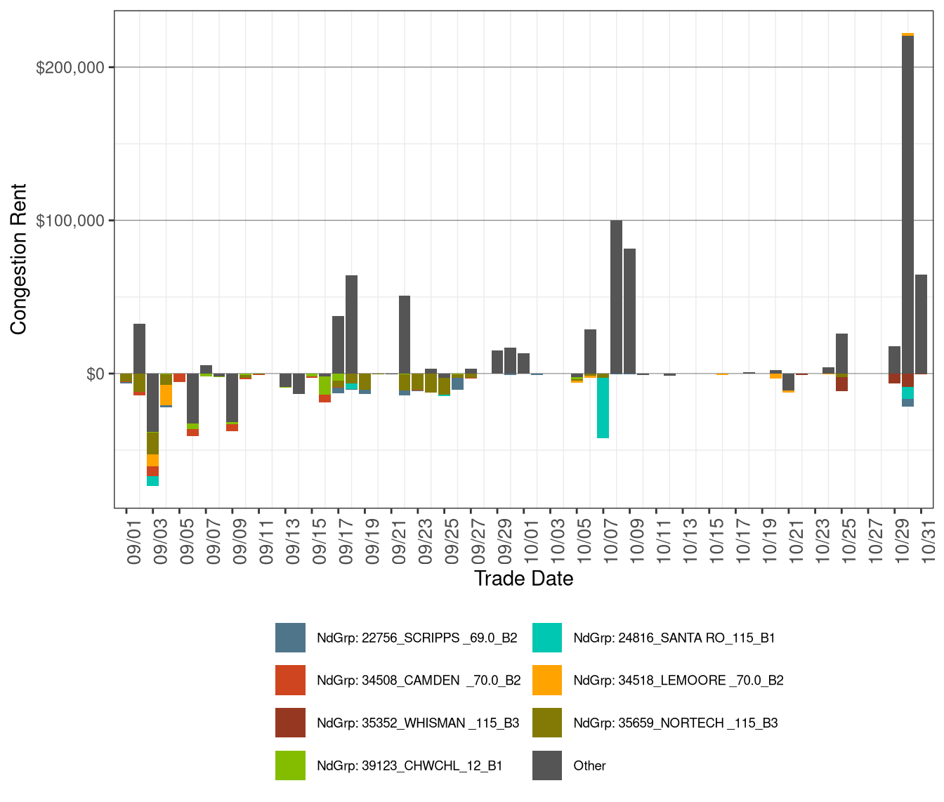 IFM (Day-Ahead) Daily Congestion Rents by Nodal Group Constraints