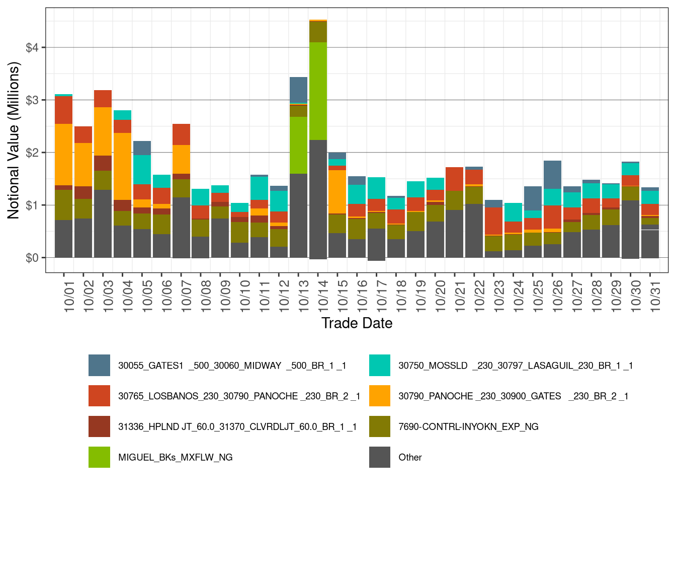 Daily CRR Notional Value by Transmission Element