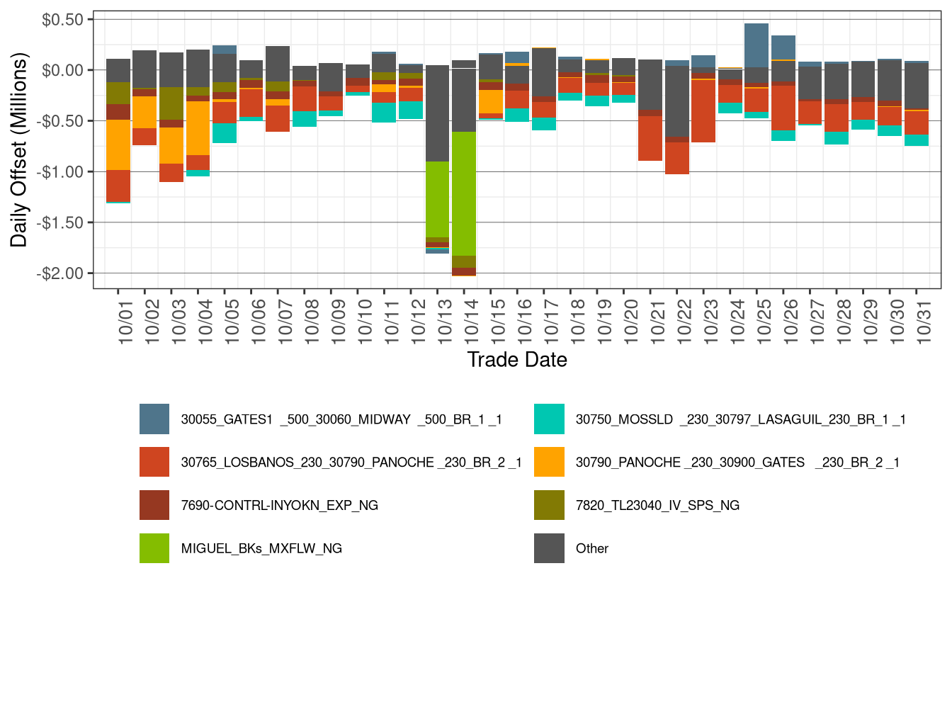 Daily CRR Offset Value by Transmission Element