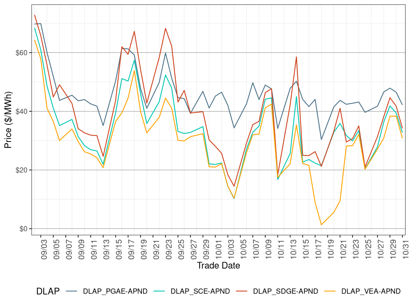 Day-Ahead Simple Average DLAP Prices (On-Peak Hours)