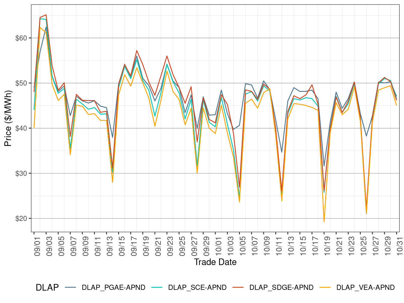 Day-Ahead Simple Average DLAP Prices (Off-Peak Hours)