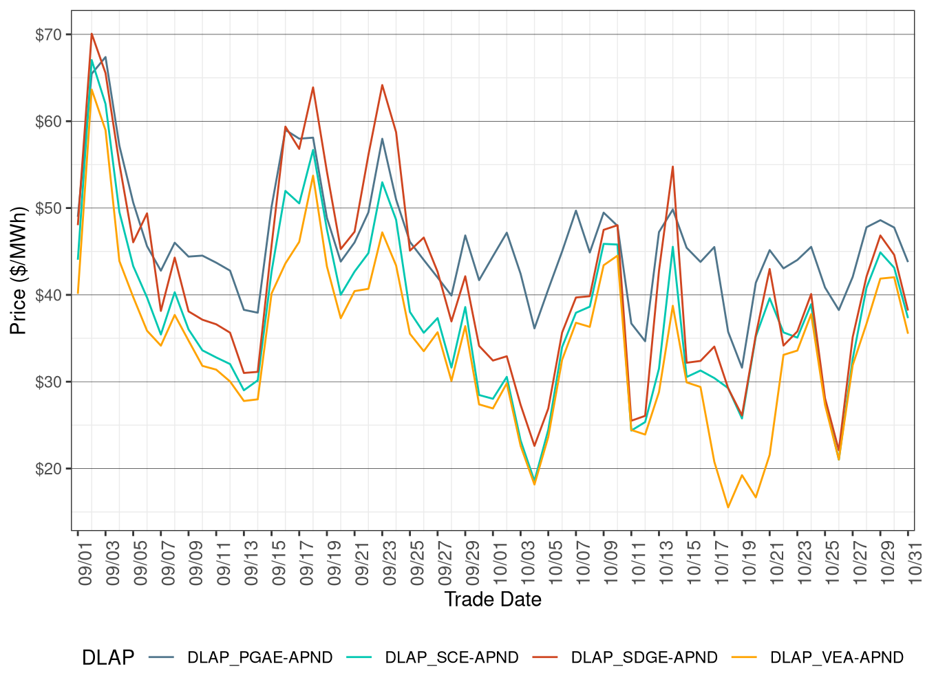 Day-Ahead Simple Average DLAP Prices (All Hours)