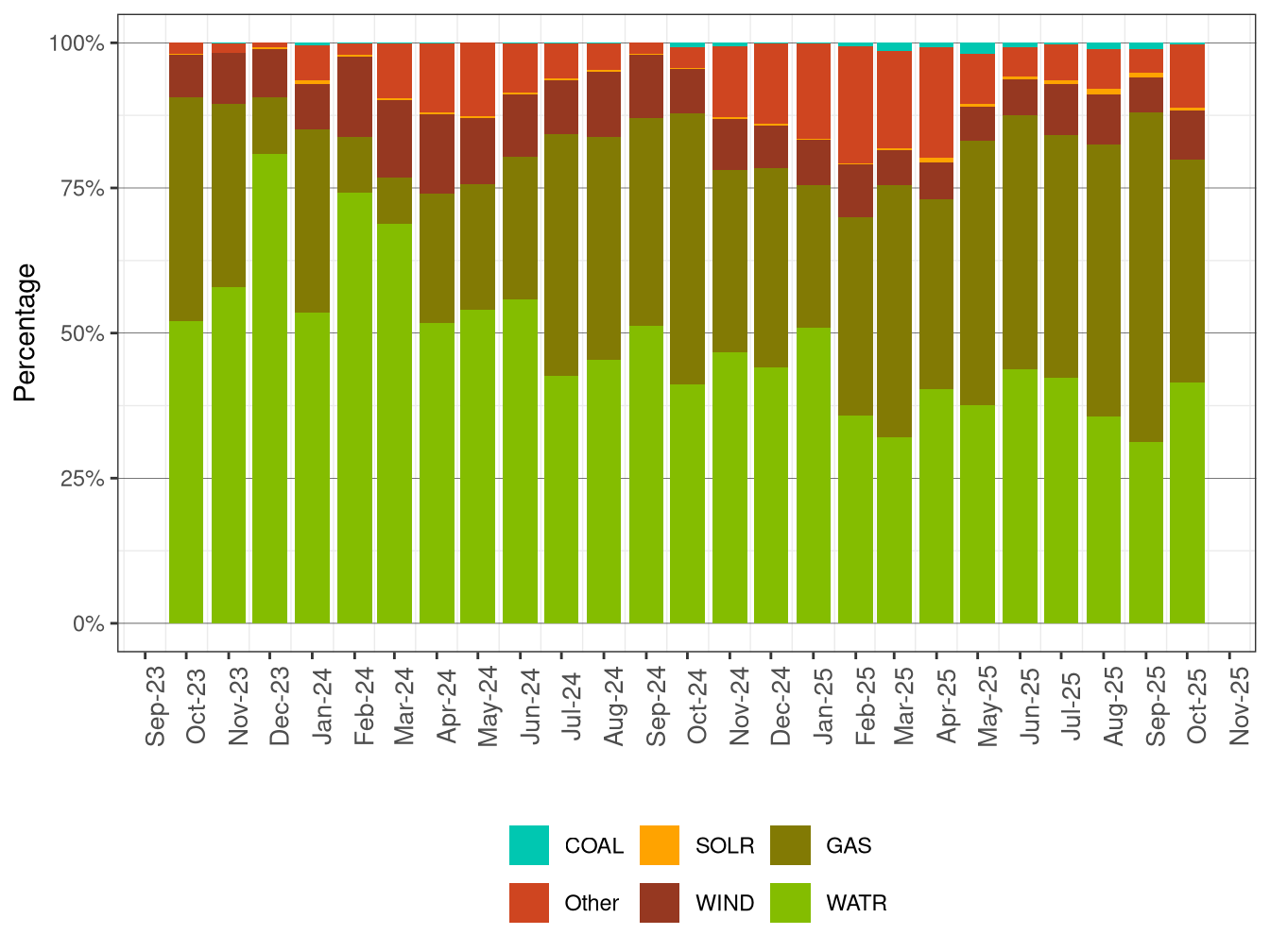 GHG Attributions by Fuel Type