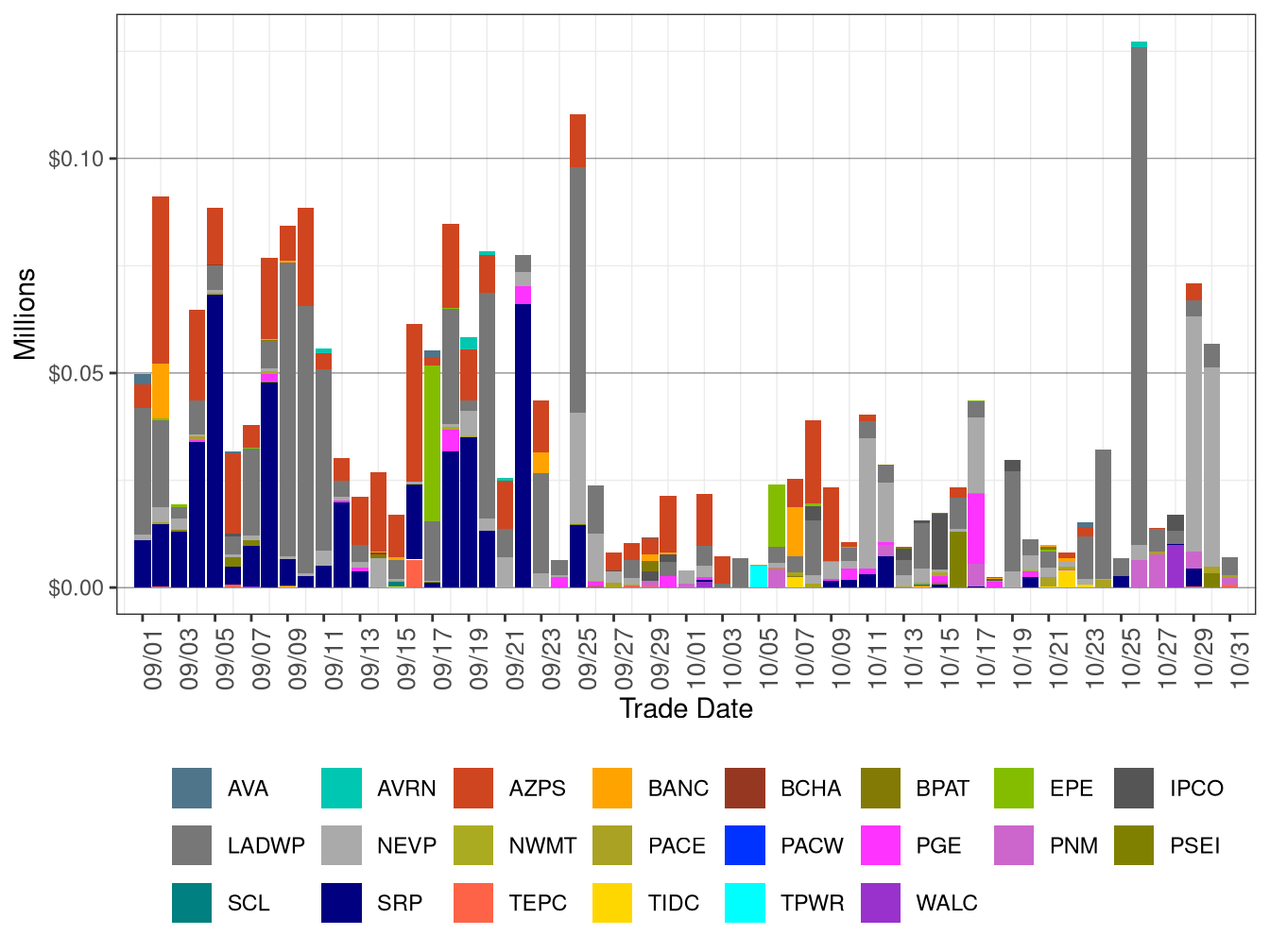 WEIM Bid Cost Recovery by Area