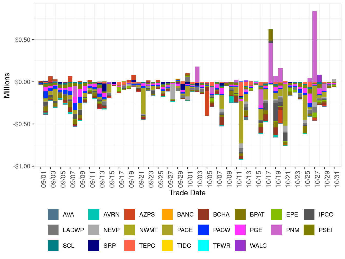 WEIM Real-Time Congestion Imbalance Offset by Area