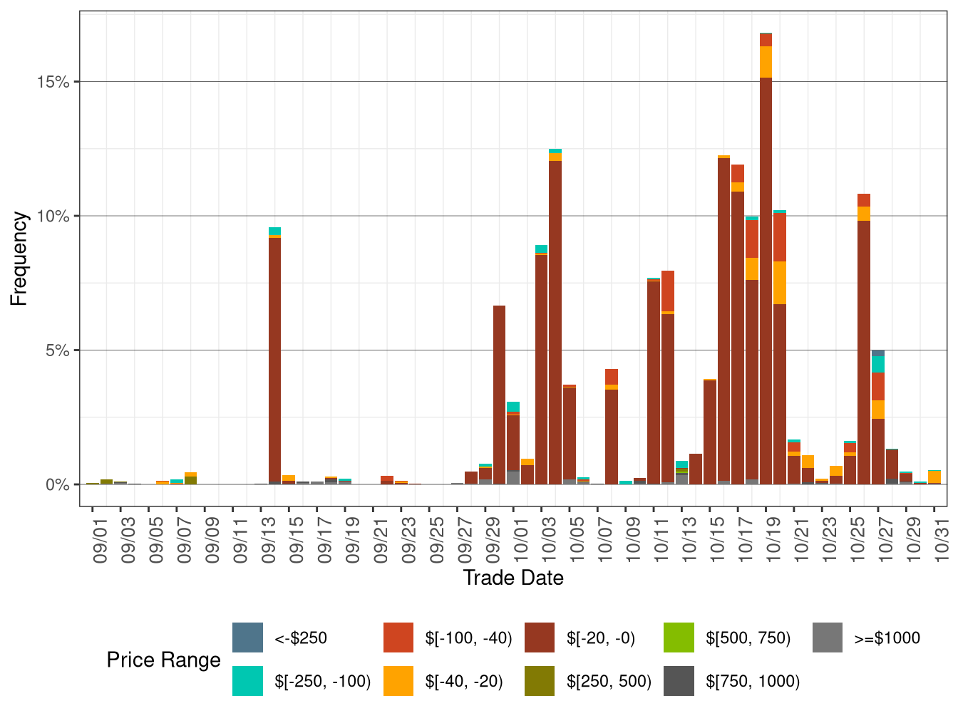 Daily Frequency of WEIM LAP Positive Price Spikes and Negative Prices in RTD