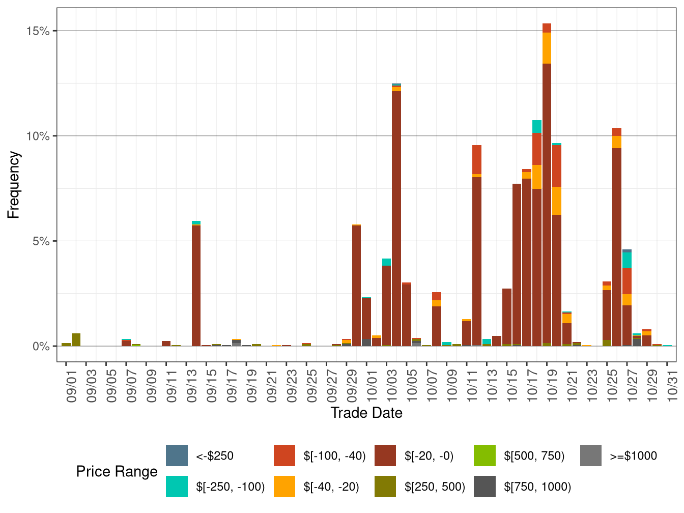 Daily Frequency of WEIM LAP Positive Price Spikes and Negative Prices in FMM