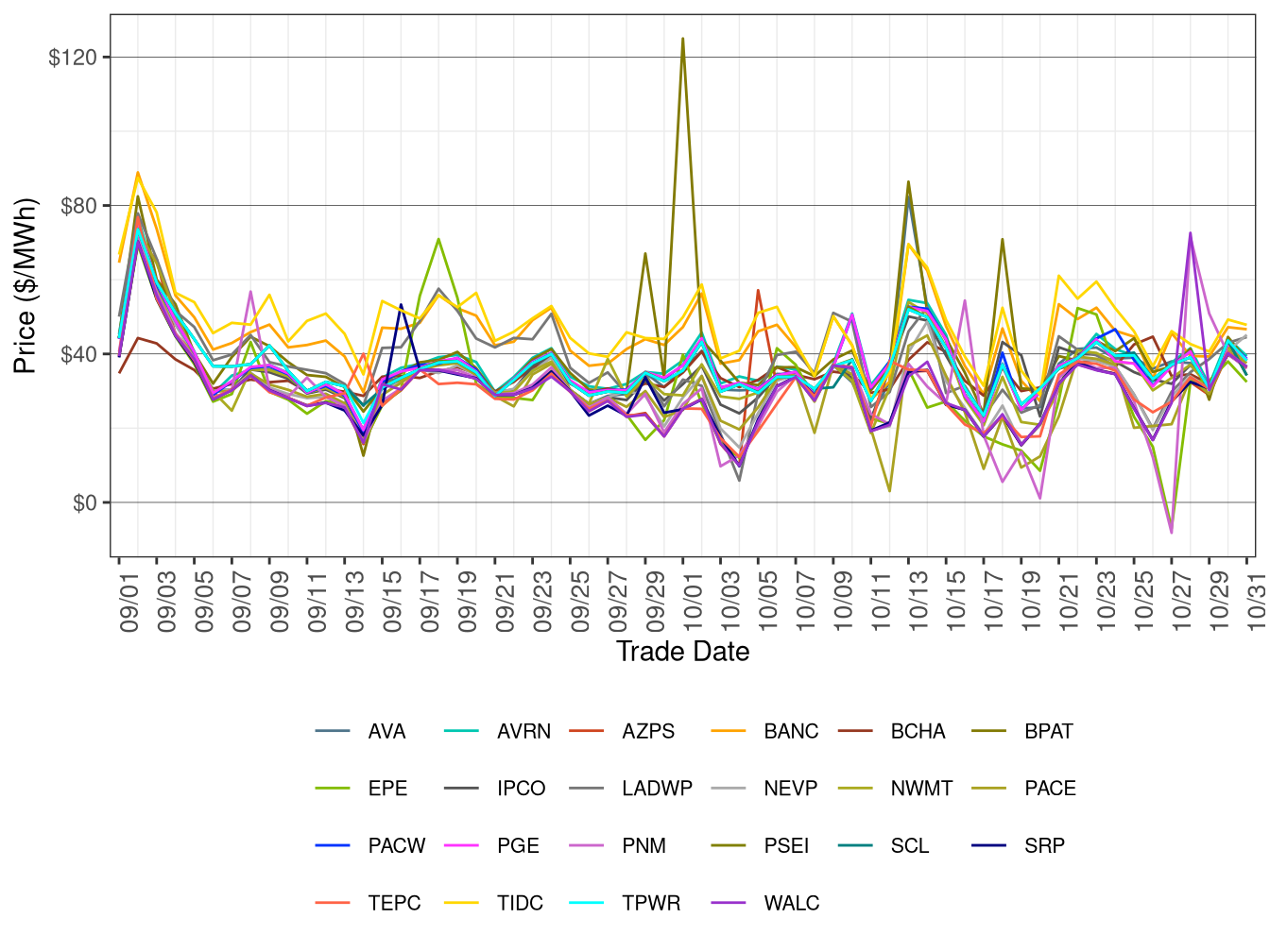 WEIM Simple Average LAP Prices (All Hours) in RTD