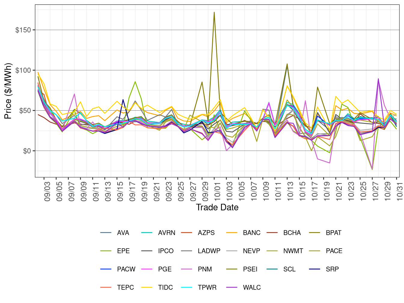 WEIM Simple Average LAP Prices (On-Peak Hours) in RTD