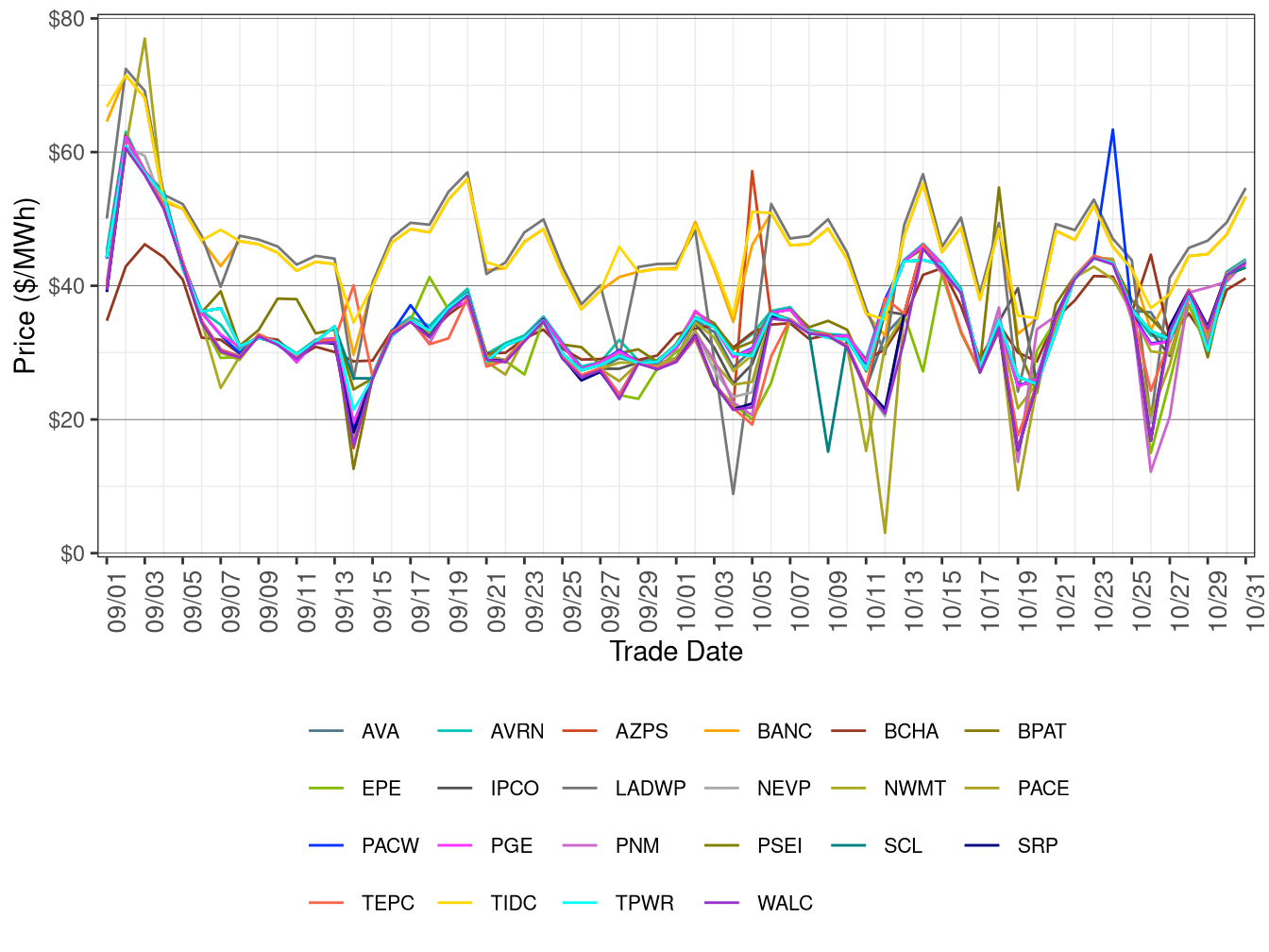 WEIM Simple Average LAP Prices (Off-Peak Hours) in RTD
