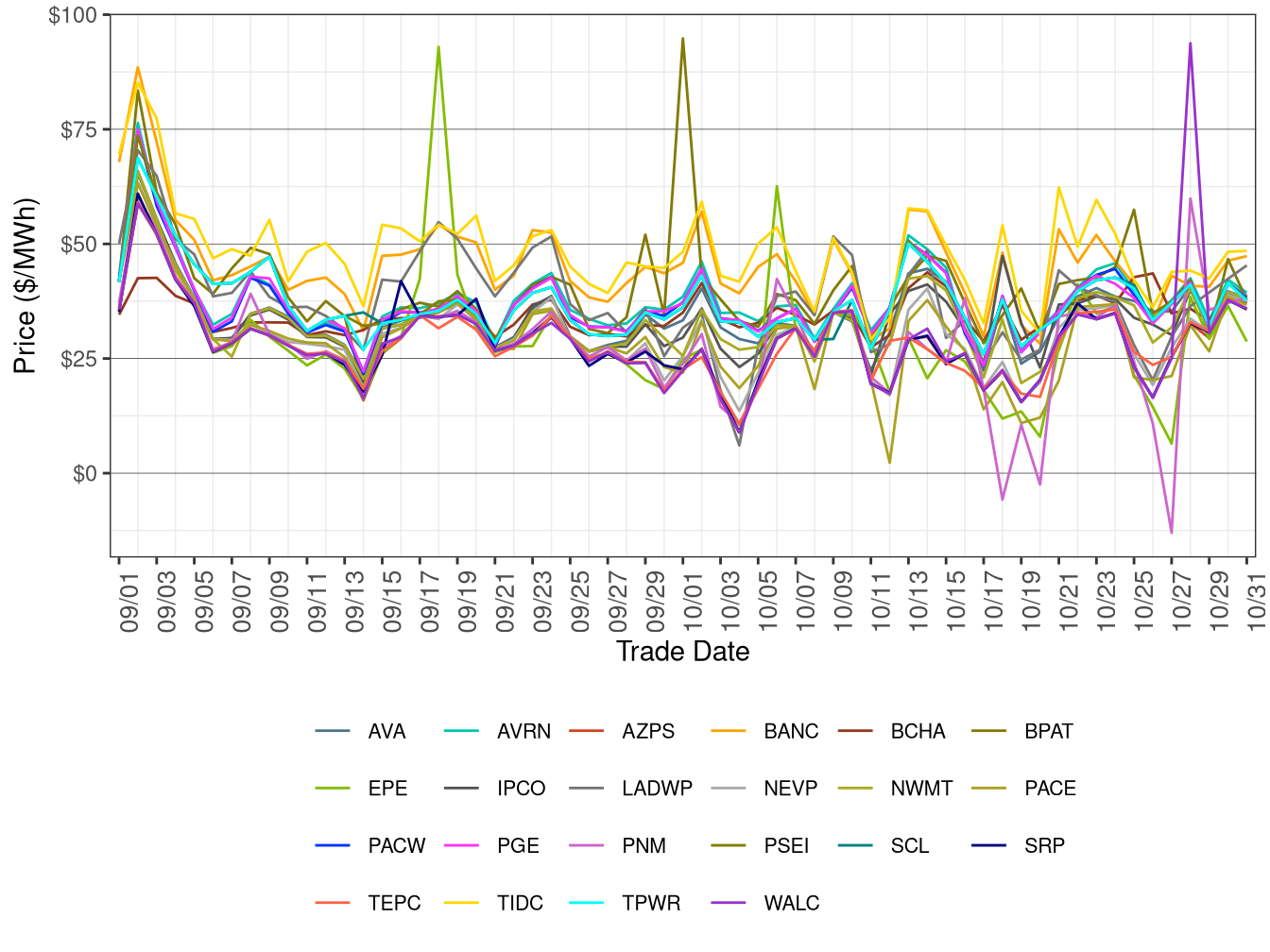 WEIM Simple Average LAP Prices (All Hours) in FMM