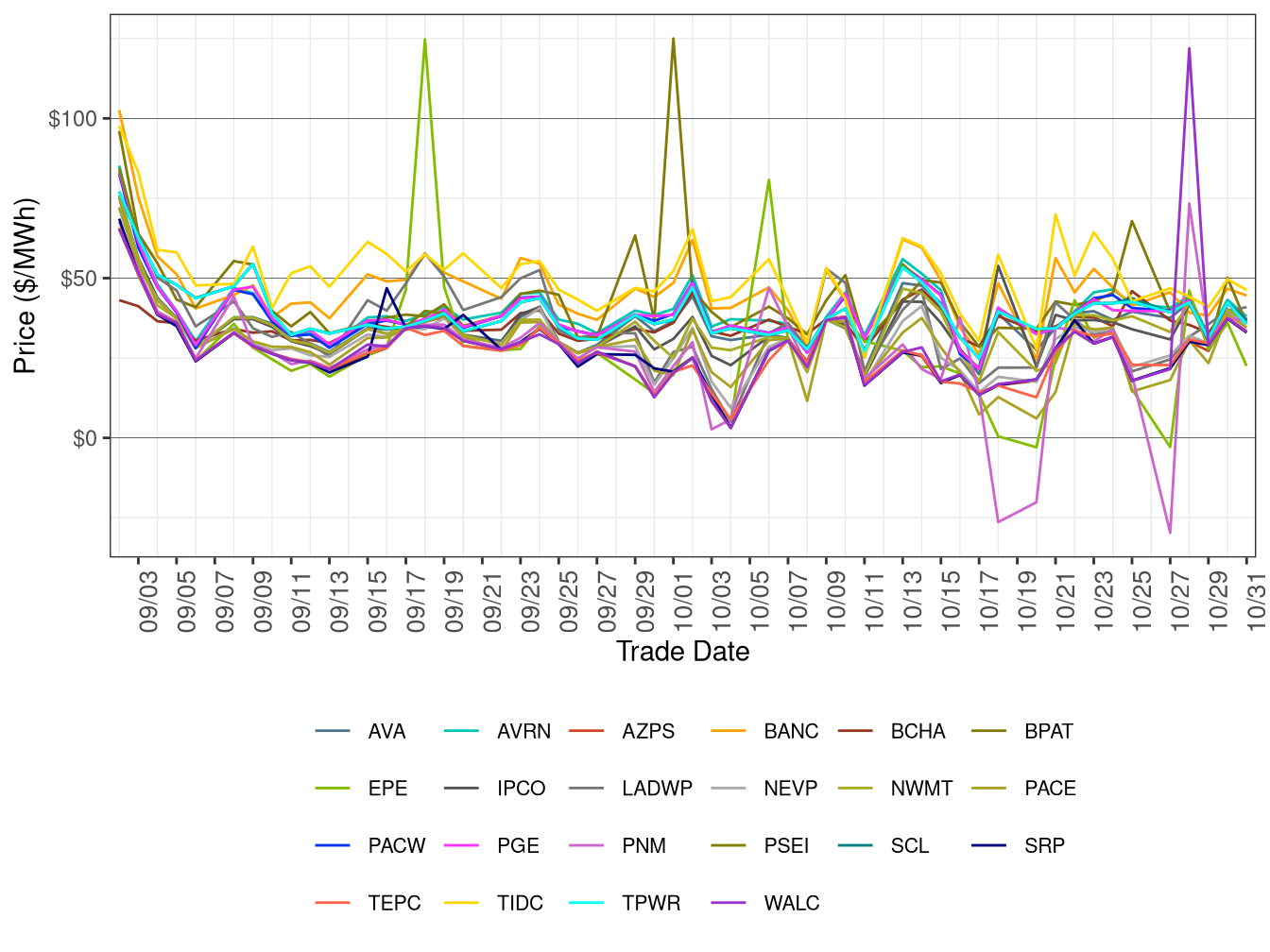 WEIM Simple Average LAP Prices (On-Peak Hours) in FMM
