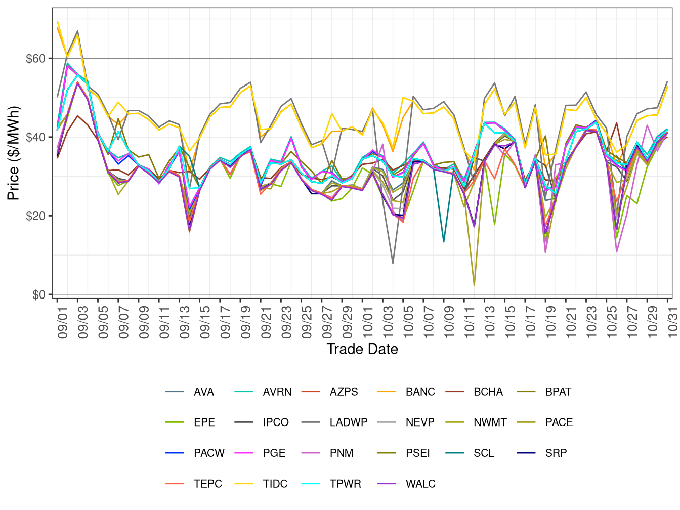 WEIM Simple Average LAP Prices (Off-Peak Hours) in FMM