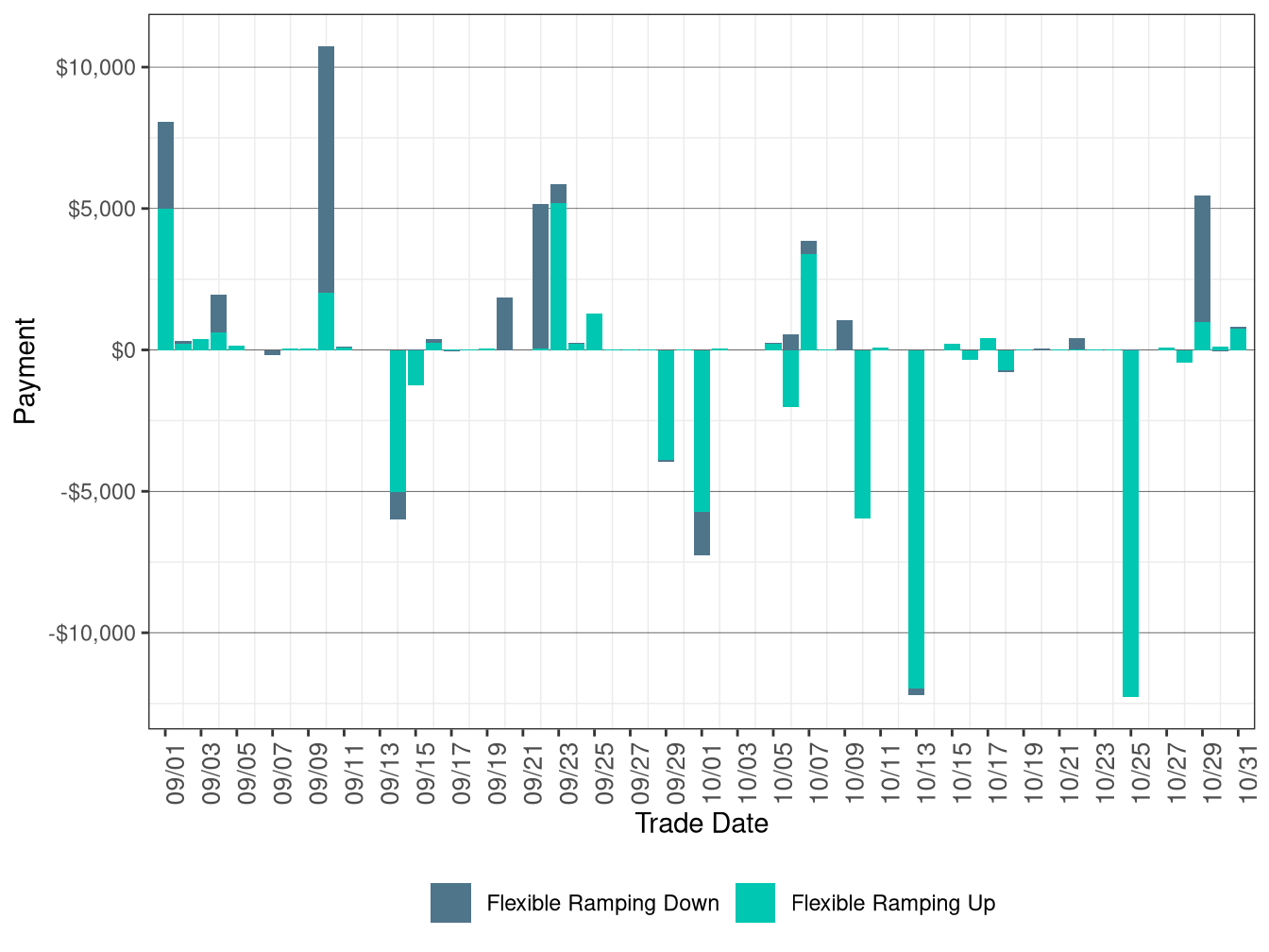 Flexible Ramping Up/Down Uncertainty Payment