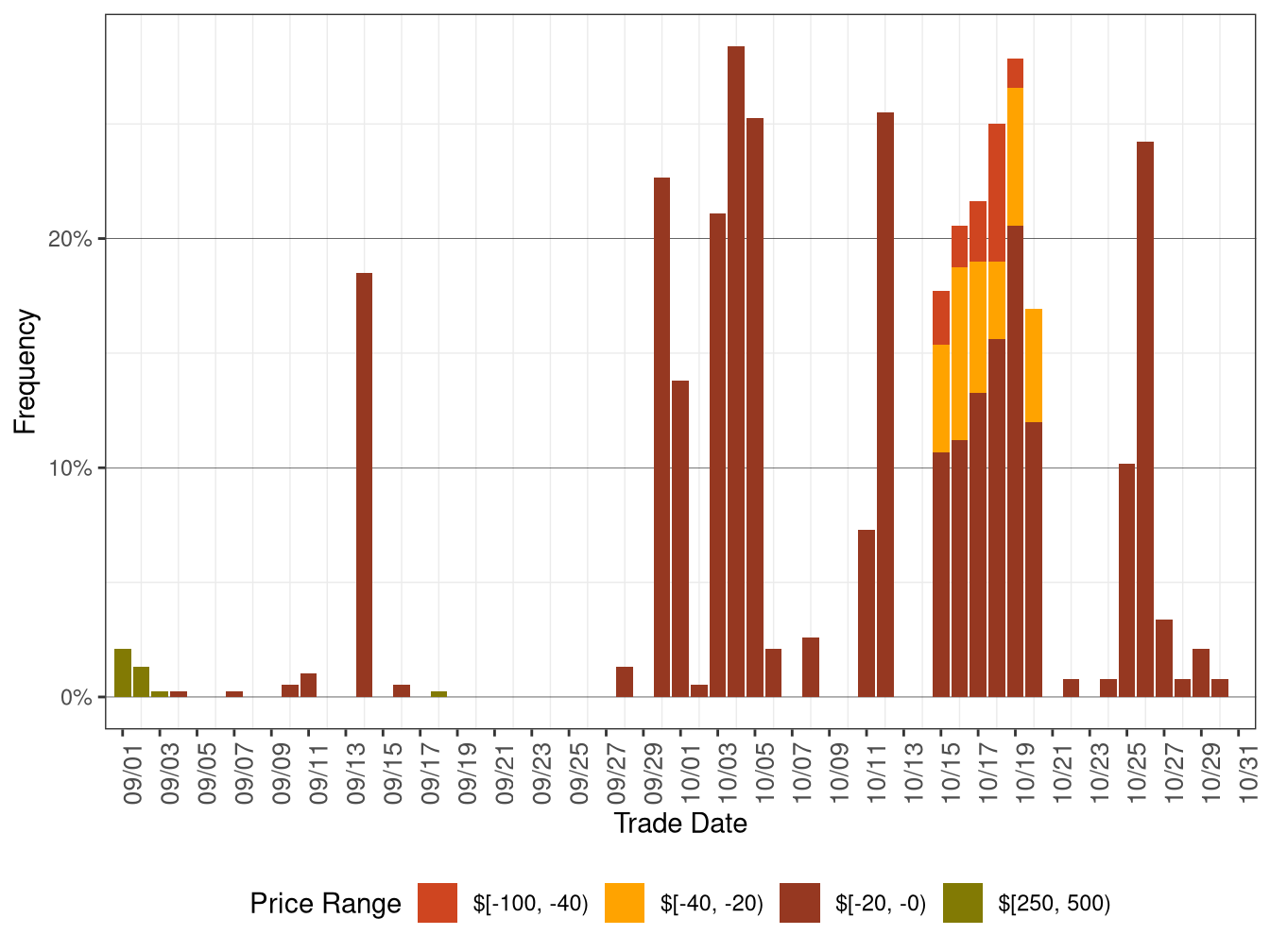 Daily Frequency of FMM LAP Positive Price Spikes and Negative Prices