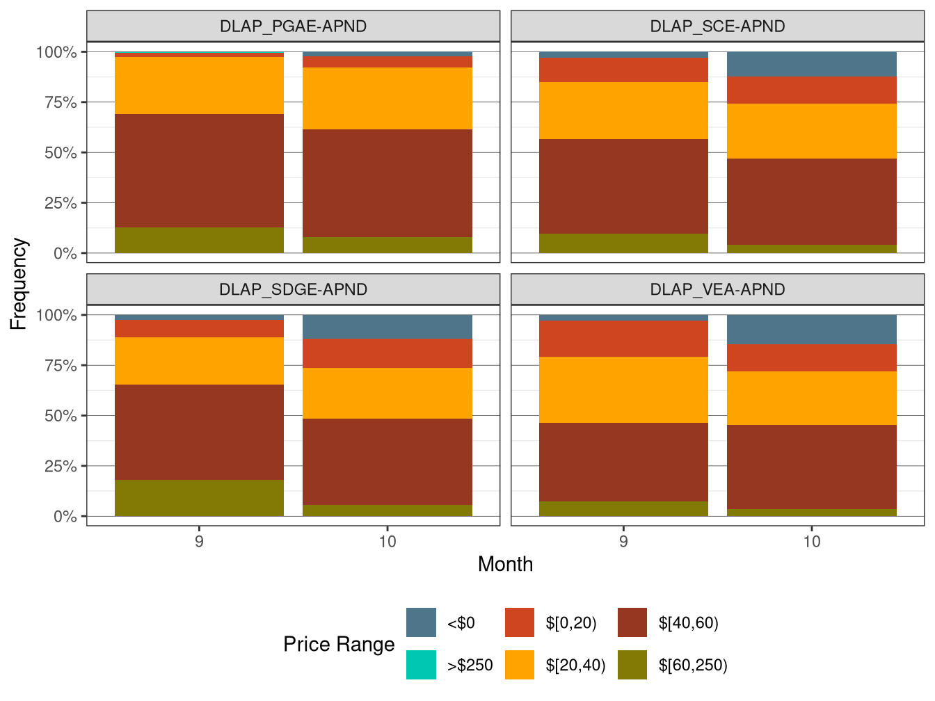 Frequency of RTD LAP Prices (All Hours)