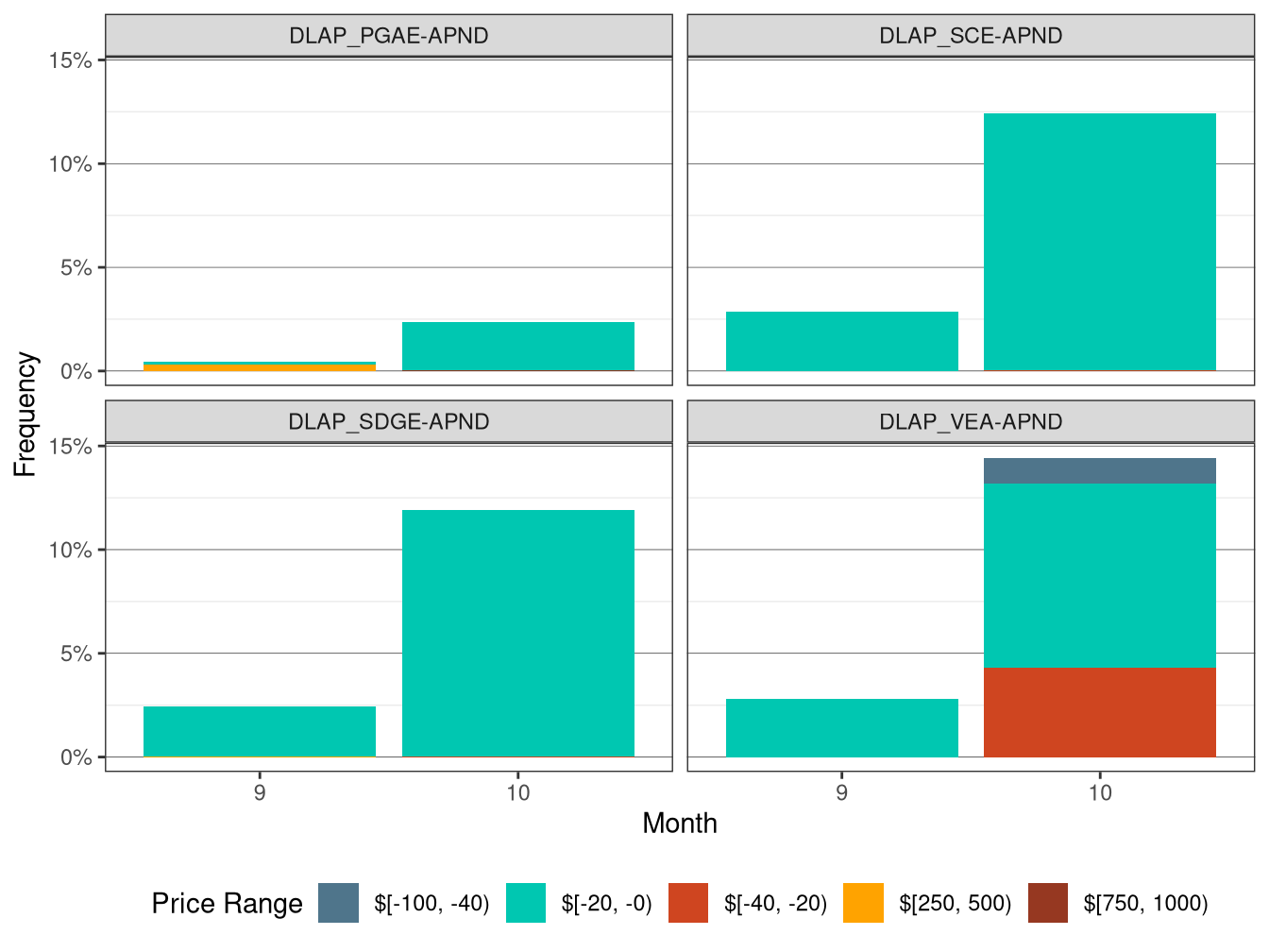 Frequency of RTD LAP Price Spikes and Negative Prices