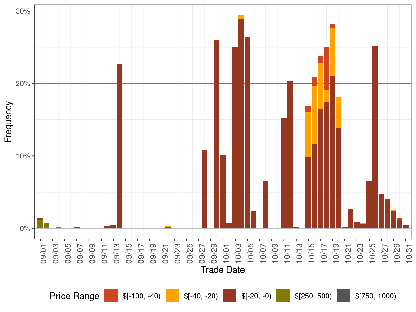 Daily Frequency of RTD LAP Positive Price Spkies and Negative Prices