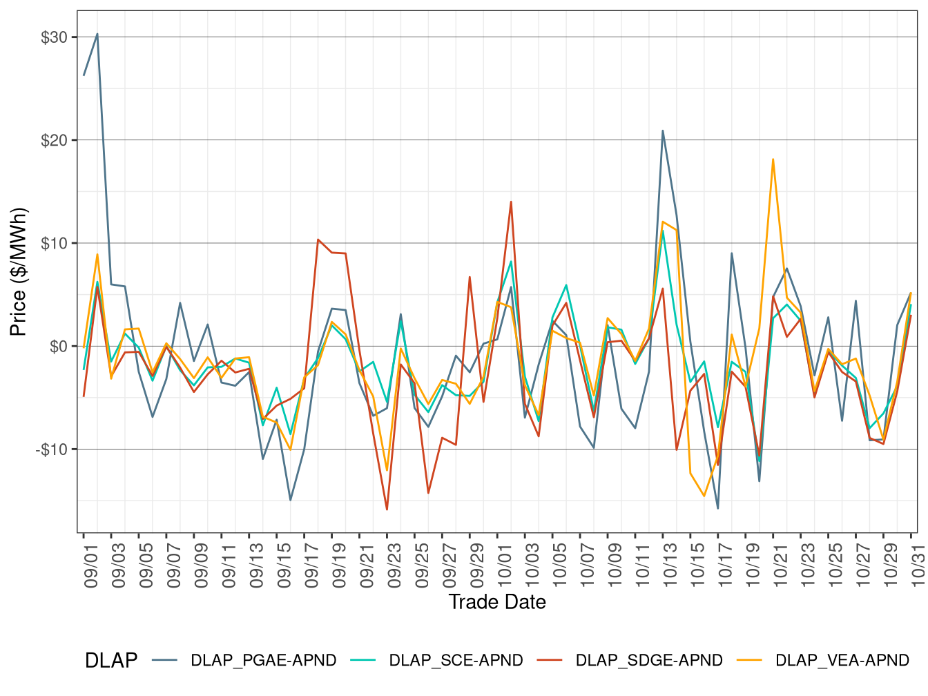 Daily DLAP Price Difference (All Hours)