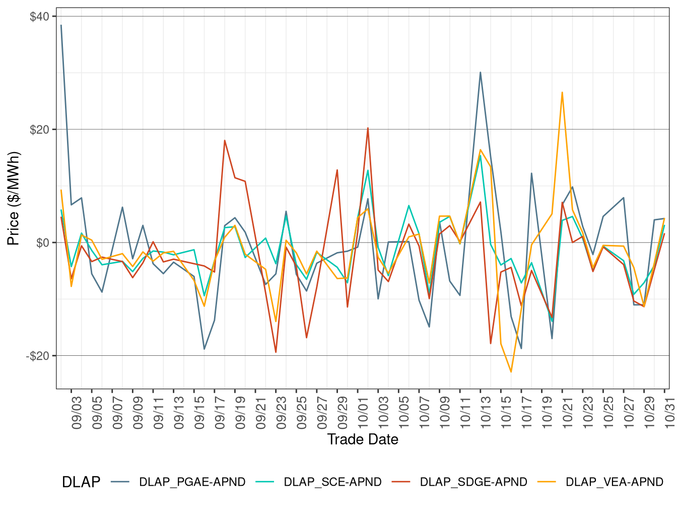 Daily DLAP Price Difference (On-Peak Hours)