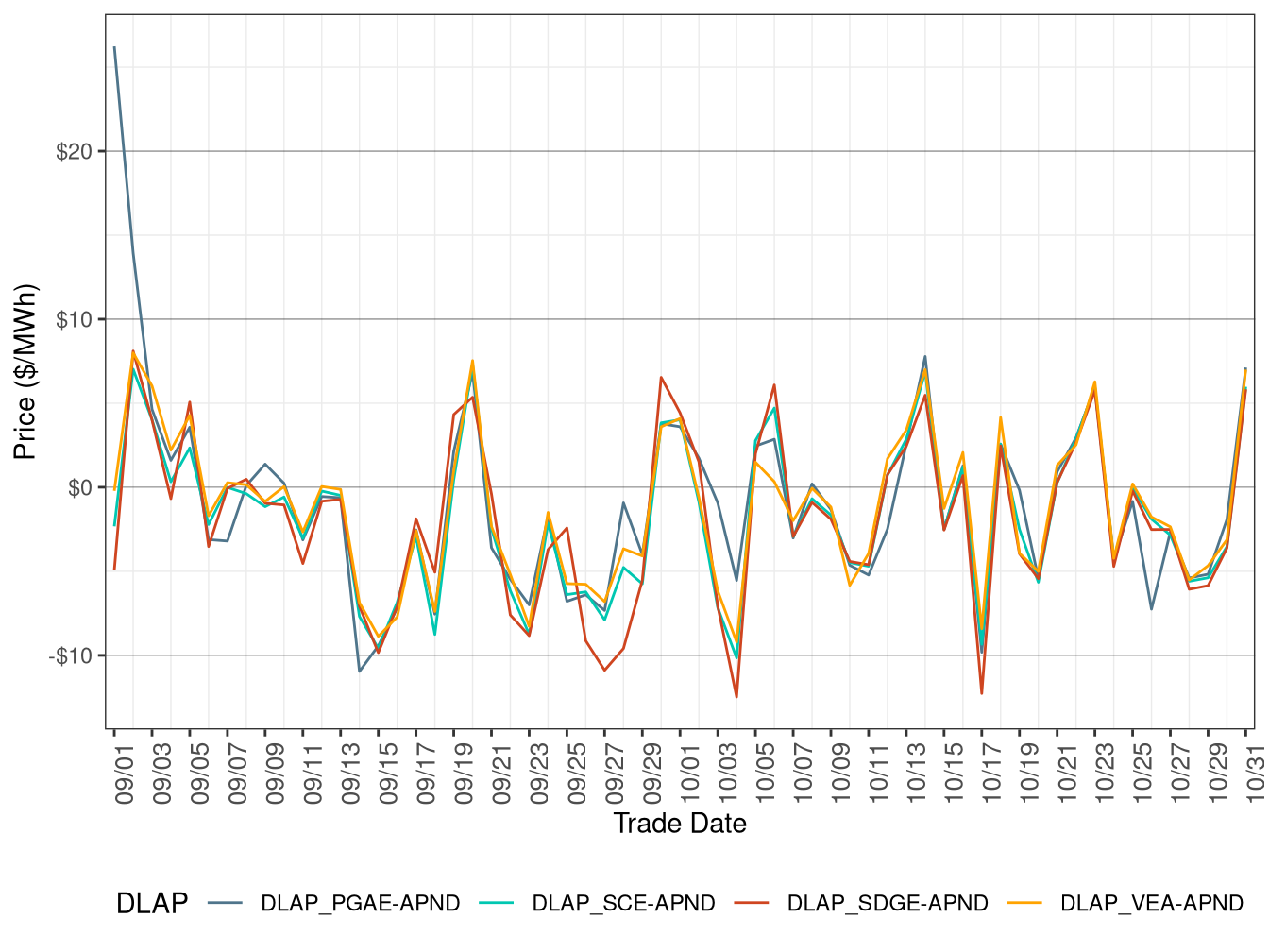 Daily DLAP Price Difference (Off-Peak Hours)