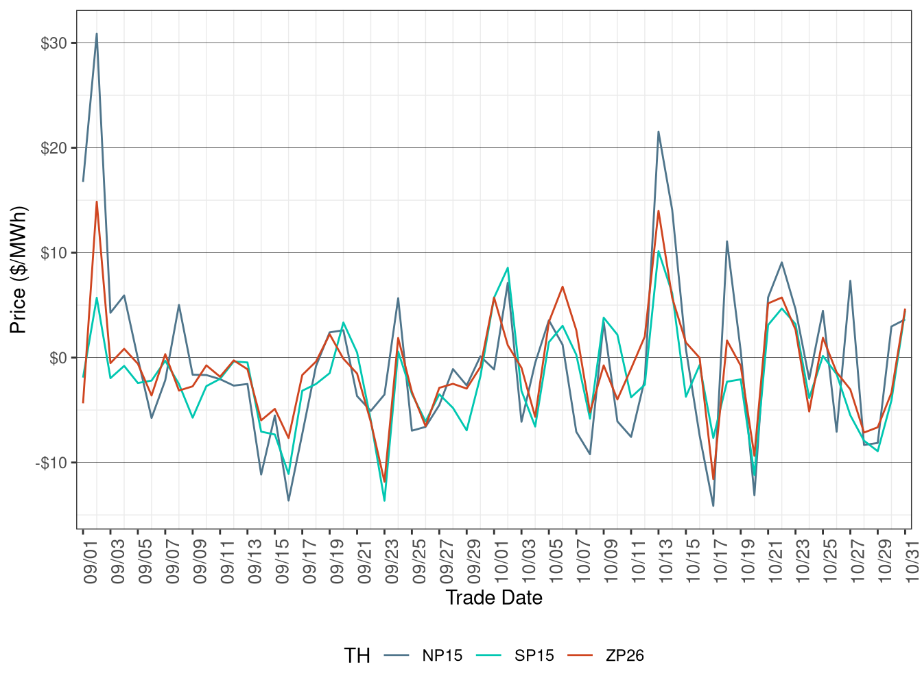 Daily Trading Hub Price Difference (All Hours)
