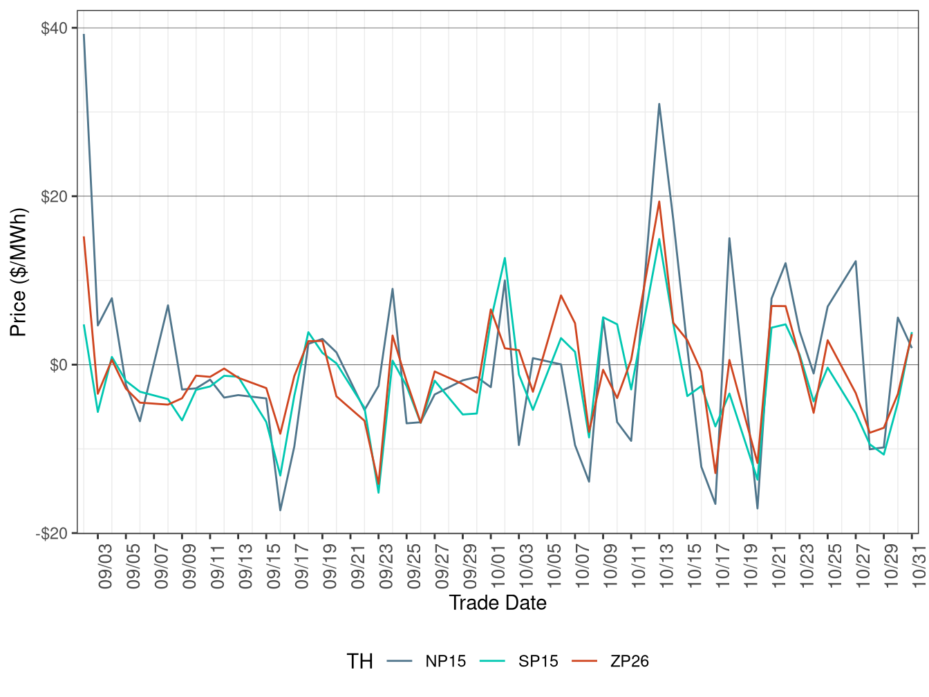Daily Trading Hub Price Difference (On-Peak Hours)