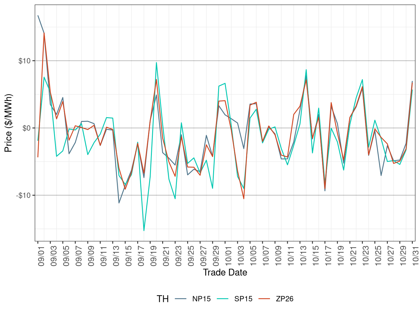 Daily Trading Hub Price Difference (Off-Peak Hours)