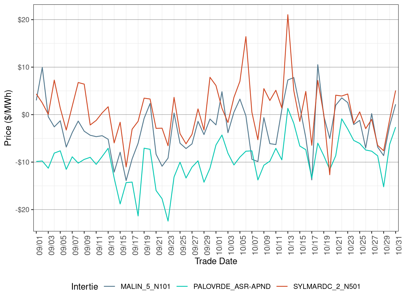 Daily Intertie Price Difference (All Hours)