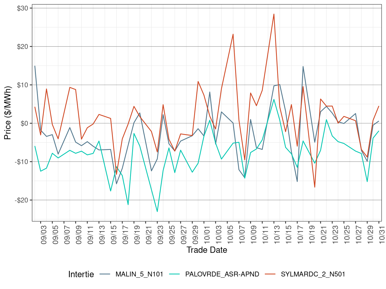 Daily Intertie Price Difference (On-Peak Hours)