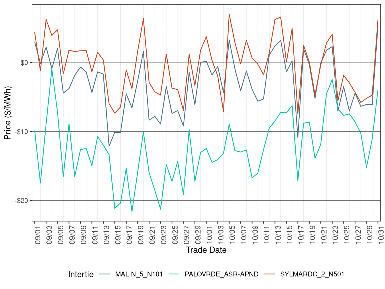 Daily Intertie Price Difference (Off-Peak Hours)