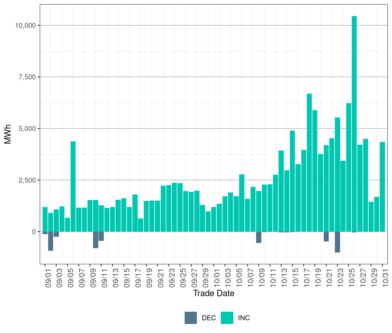 Total Exceptional Dispatch Volume (MWh) by Instruction Type