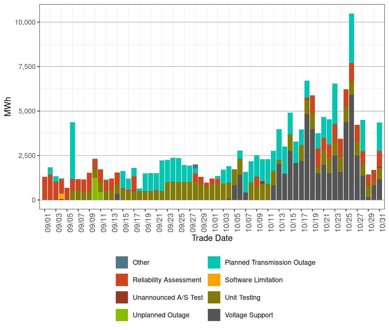 Total Exceptional Dispatch Volume (MWh) by Reason