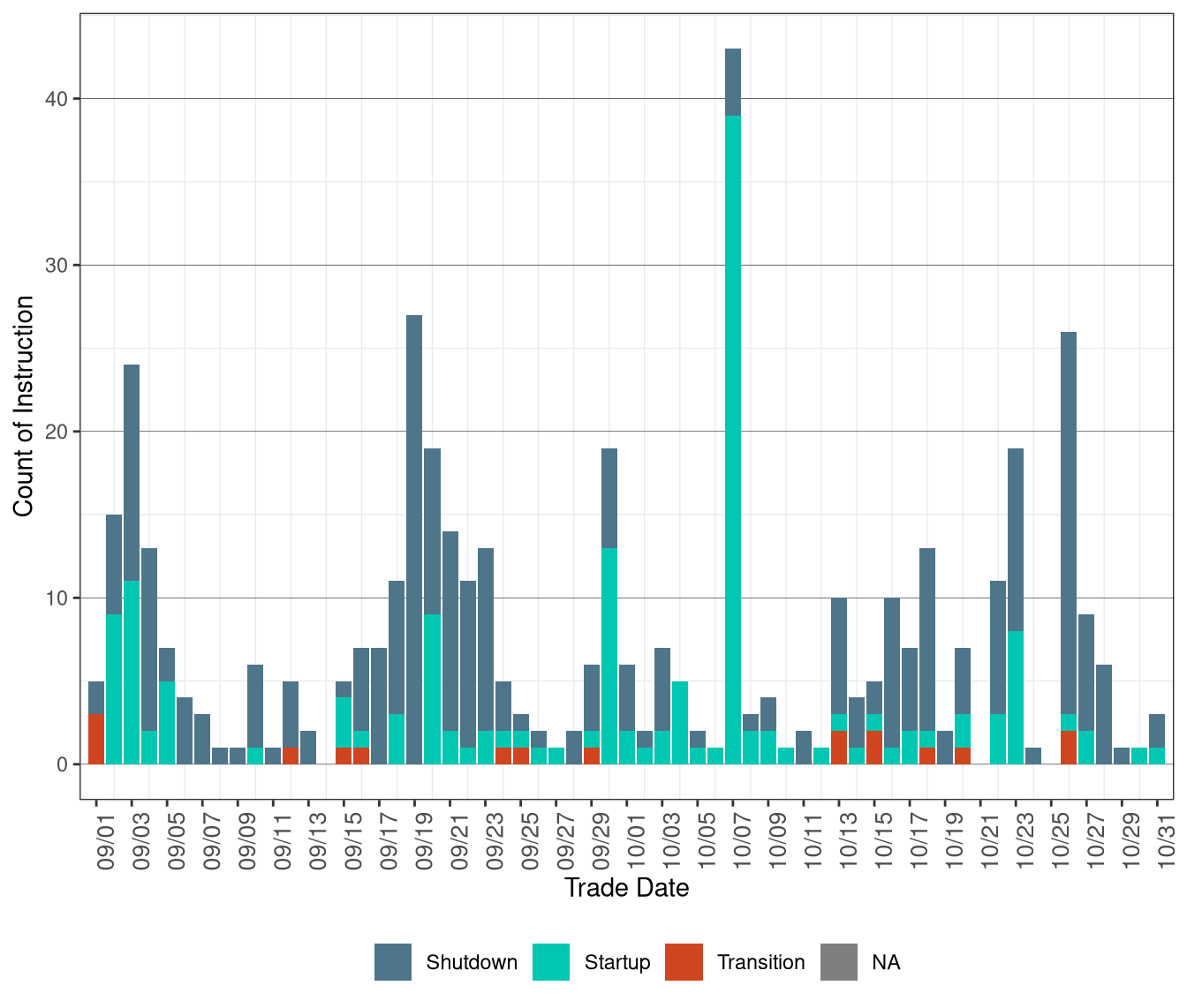 Daily Count of Commitment Instructions Blocked in RTUC