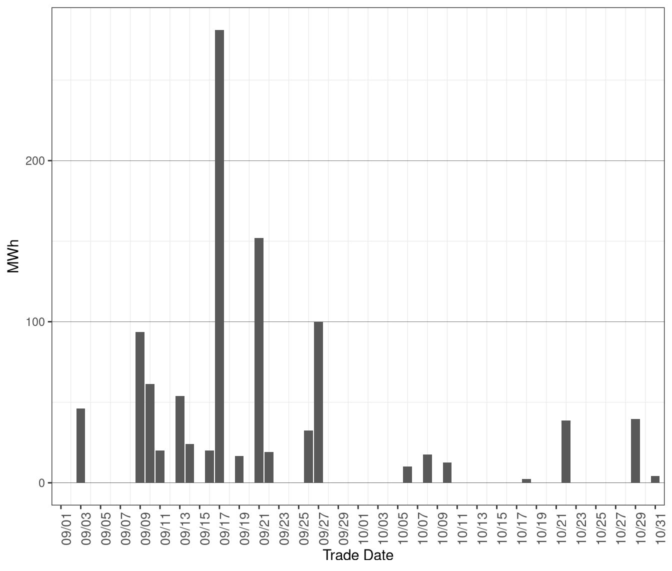 Daily Volume of Dispatches Blocked in RTD